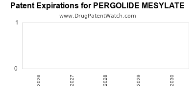 Drug patent expirations by year for PERGOLIDE MESYLATE