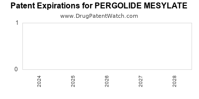 Drug patent expirations by year for PERGOLIDE MESYLATE