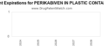 Drug patent expirations by year for PERIKABIVEN IN PLASTIC CONTAINER