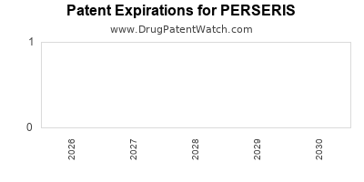 PERSERIS drug patent expirations Drug patent expirations by year for PERSERIS
