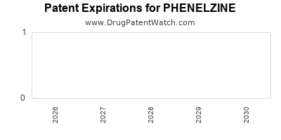 PHENELZINE drug patent expirations Drug patent expirations by year for PHENELZINE