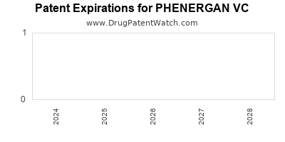 Drug patent expirations by year for PHENERGAN VC