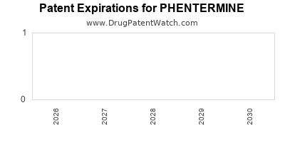 Drug patent expirations by year for PHENTERMINE