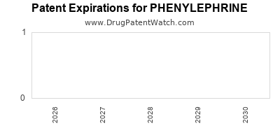 Drug patent expirations by year for PHENYLEPHRINE