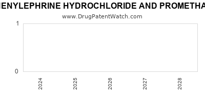 Drug patent expirations by year for PHENYLEPHRINE HYDROCHLORIDE AND PROMETHAZINE HYDROCHLORIDE