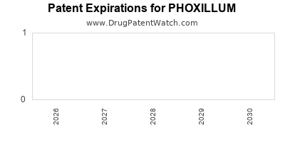 PHOXILLUM drug patent expirations Drug patent expirations by year for PHOXILLUM
