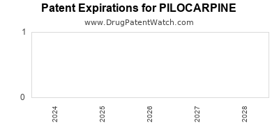 Drug patent expirations by year for PILOCARPINE