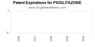 PIOGLITAZONE drug patent expirations Drug patent expirations by year for PIOGLITAZONE