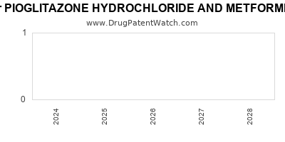 Drug patent expirations by year for PIOGLITAZONE HYDROCHLORIDE AND METFORMIN HYDROCHLORIDE