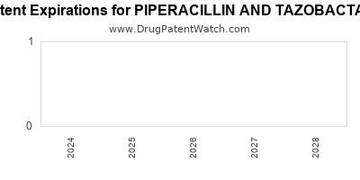 Drug patent expirations by year for PIPERACILLIN AND TAZOBACTAM