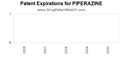 PIPERAZINE drug patent expirations Drug patent expirations by year for PIPERAZINE