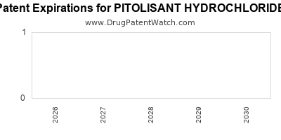 Drug patent expirations by year for PITOLISANT HYDROCHLORIDE