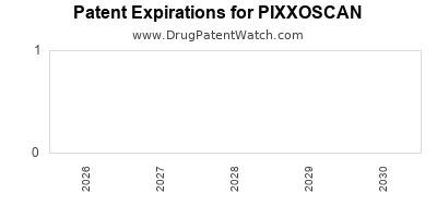 PIXXOSCAN drug patent expirations Drug patent expirations by year for PIXXOSCAN