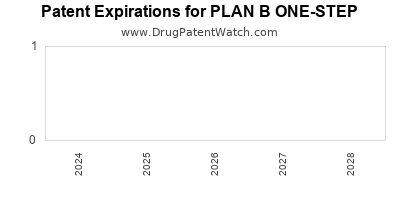 Drug patent expirations by year for PLAN B ONE-STEP