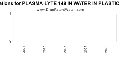 Drug patent expirations by year for PLASMA-LYTE 148 IN WATER IN PLASTIC CONTAINER