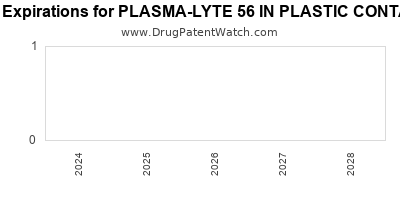 Drug patent expirations by year for PLASMA-LYTE 56 IN PLASTIC CONTAINER