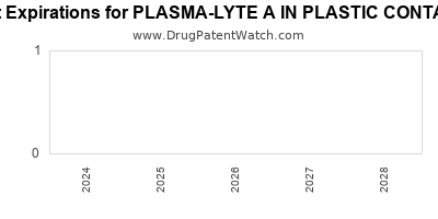 Drug patent expirations by year for PLASMA-LYTE A IN PLASTIC CONTAINER