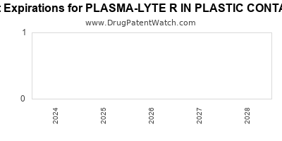 Drug patent expirations by year for PLASMA-LYTE R IN PLASTIC CONTAINER
