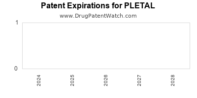 Drug patent expirations by year for PLETAL