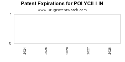 Drug patent expirations by year for POLYCILLIN