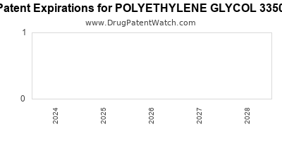 Drug patent expirations by year for POLYETHYLENE GLYCOL 3350