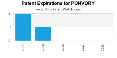 Drug patent expirations by year for PONVORY