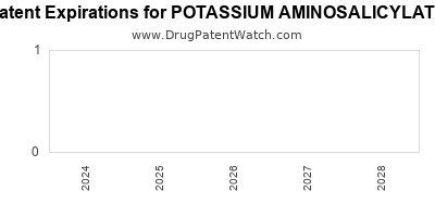 Drug patent expirations by year for POTASSIUM AMINOSALICYLATE