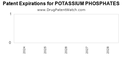 Drug patent expirations by year for POTASSIUM PHOSPHATES