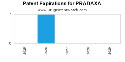 Drug patent expirations by year for PRADAXA