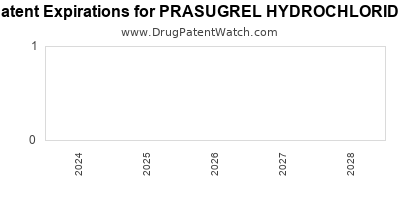 Drug patent expirations by year for PRASUGREL HYDROCHLORIDE