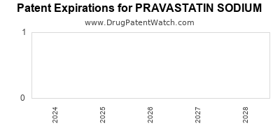 Drug patent expirations by year for PRAVASTATIN SODIUM
