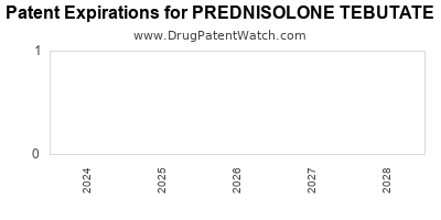 Drug patent expirations by year for PREDNISOLONE TEBUTATE