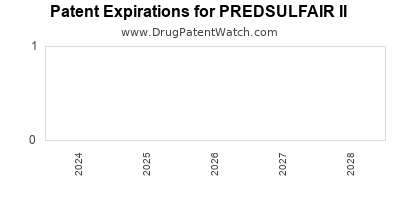 Drug patent expirations by year for PREDSULFAIR II