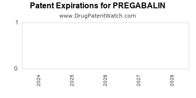 Drug patent expirations by year for PREGABALIN