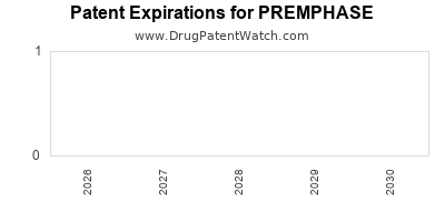 Drug patent expirations by year for PREMPHASE