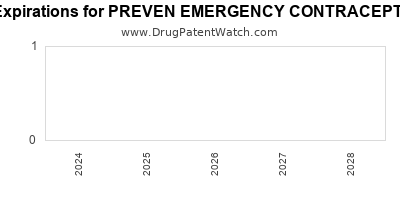 Drug patent expirations by year for PREVEN EMERGENCY CONTRACEPTIVE KIT