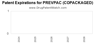 Drug patent expirations by year for PREVPAC (COPACKAGED)