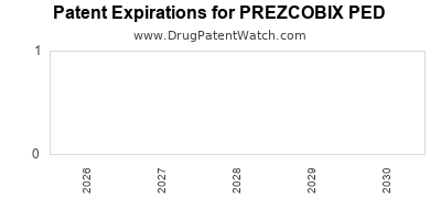 Drug patent expirations by year for PREZCOBIX PED