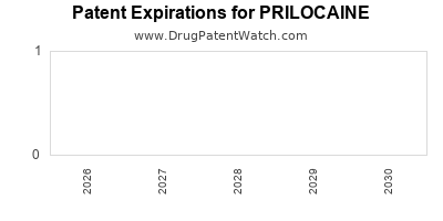 PRILOCAINE drug patent expirations Drug patent expirations by year for PRILOCAINE