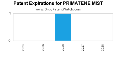 Drug patent expirations by year for PRIMATENE MIST