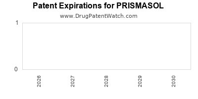 Drug patent expirations by year for PRISMASOL
