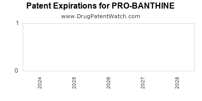 Drug patent expirations by year for PRO-BANTHINE