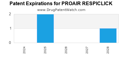 Drug patent expirations by year for PROAIR RESPICLICK