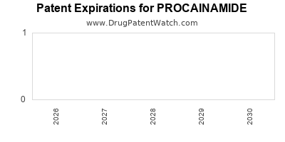 PROCAINAMIDE drug patent expirations Drug patent expirations by year for PROCAINAMIDE