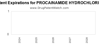Drug patent expirations by year for PROCAINAMIDE HYDROCHLORIDE