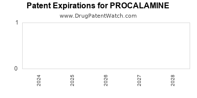 Drug patent expirations by year for PROCALAMINE