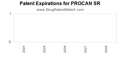 Drug patent expirations by year for PROCAN SR