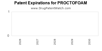 PROCTOFOAM drug patent expirations Drug patent expirations by year for PROCTOFOAM