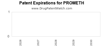 Drug patent expirations by year for PROMETH