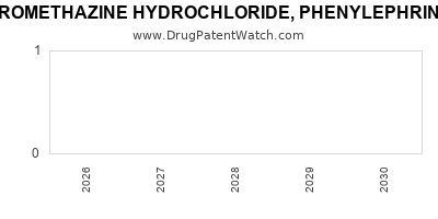 Drug patent expirations by year for PROMETHAZINE HYDROCHLORIDE, PHENYLEPHRINE HYDROCHLORIDE W